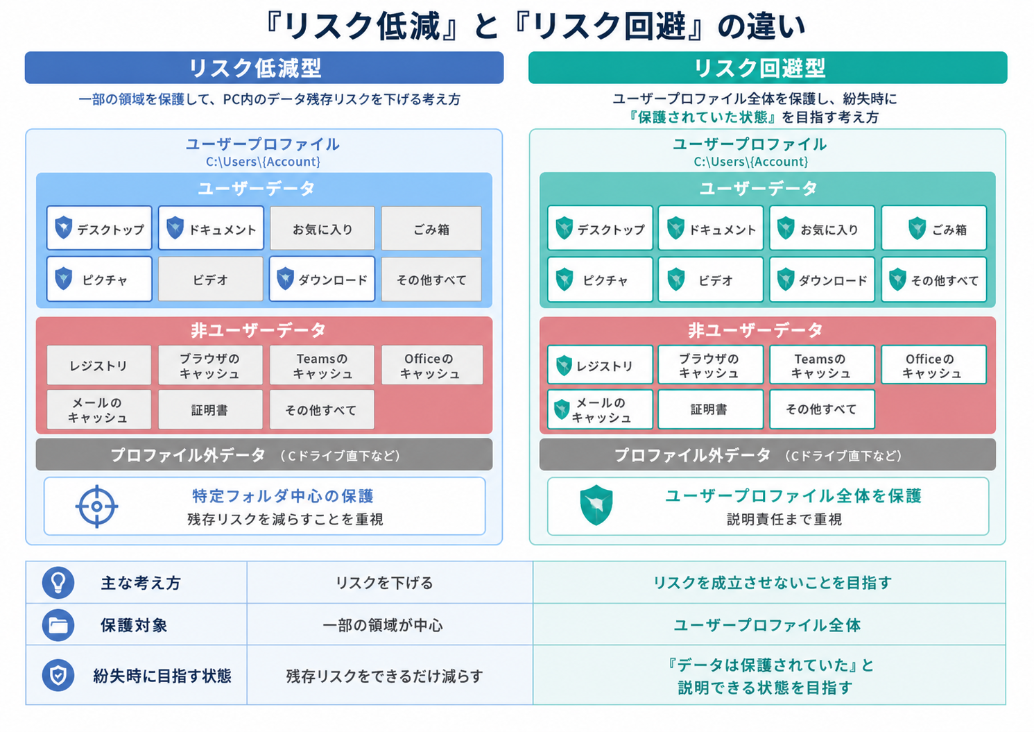 リスク低減型とリスク回避型の違い