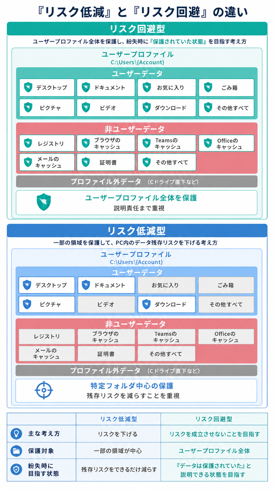 リスク低減型とリスク回避型の違い